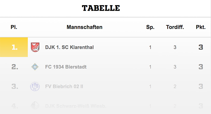 Fast wäre es der D1 sogar noch geglückt, am ersten Spieltag als Tabellenführer in die Saison zu starten. Doch auch TSG 1846 Mainz-Kastel II konnte heute drei Treffer auf der Haben-Seite für sich verbuchen.